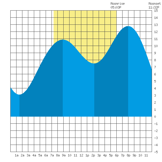 Point Styleman tide chart for Friday, October 11, 2024