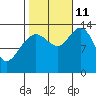 Point Styleman tide chart for Friday, October 11, 2024