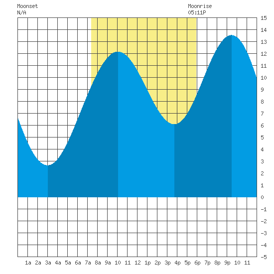 Point Styleman tide chart for Saturday, October 12, 2024
