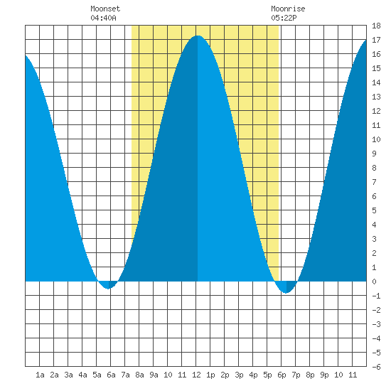 Point Styleman tide chart for Tuesday, October 15, 2024