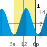 Point Styleman tide chart for Tuesday, October 1, 2024