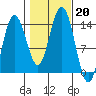 Point Styleman tide chart for Sunday, October 20, 2024