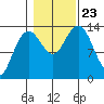 Point Styleman tide chart for Wednesday, October 23, 2024