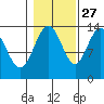 Point Styleman tide chart for Sunday, October 27, 2024