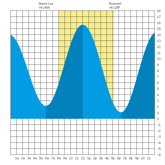 Point Styleman tide chart for Tuesday, October 29, 2024