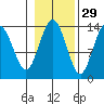Point Styleman tide chart for Tuesday, October 29, 2024