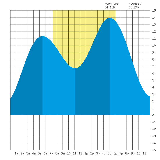 Point Styleman tide chart for Wednesday, October 9, 2024