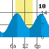 Point Styleman tide chart for Sunday, November 10, 2024