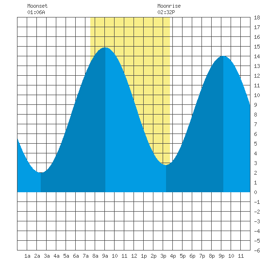 Point Styleman tide chart for Monday, November 11, 2024