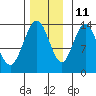 Point Styleman tide chart for Monday, November 11, 2024