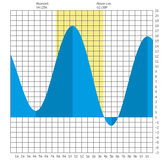 Point Styleman tide chart for Wednesday, November 13, 2024