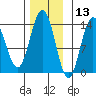 Point Styleman tide chart for Wednesday, November 13, 2024