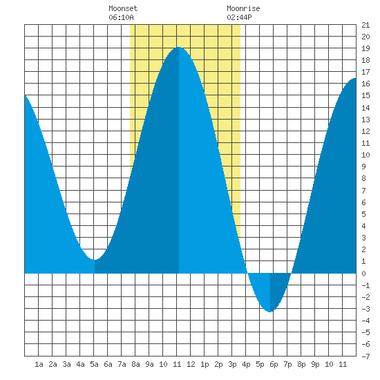 Point Styleman tide chart for Thursday, November 14, 2024