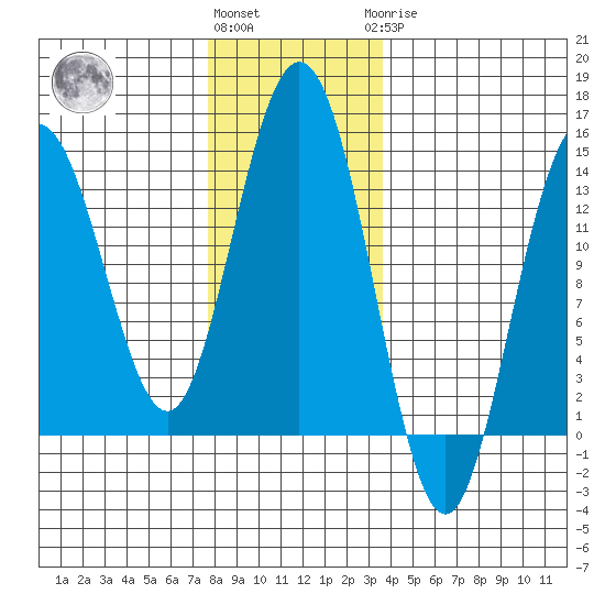 Point Styleman tide chart for Friday, November 15, 2024