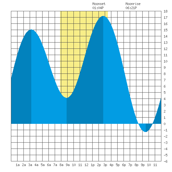 Point Styleman tide chart for Tuesday, November 19, 2024