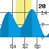 Point Styleman tide chart for Wednesday, November 20, 2024