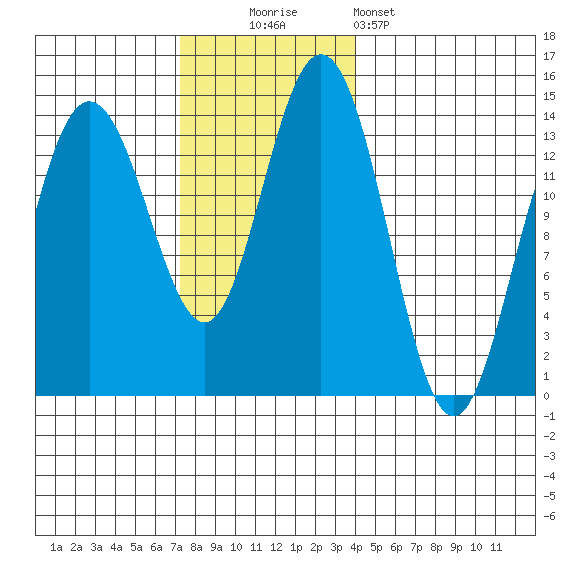 Point Styleman tide chart for Sunday, November 3, 2024