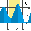 Point Styleman tide chart for Sunday, November 3, 2024