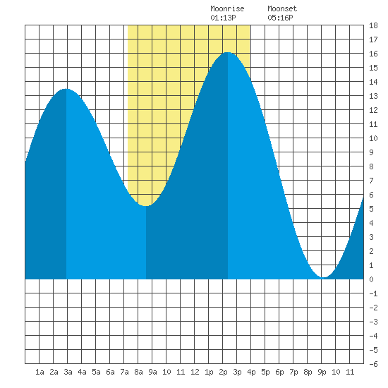 Point Styleman tide chart for Tuesday, November 5, 2024