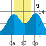 Point Styleman tide chart for Saturday, November 9, 2024