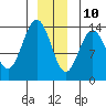Point Styleman tide chart for Tuesday, December 10, 2024