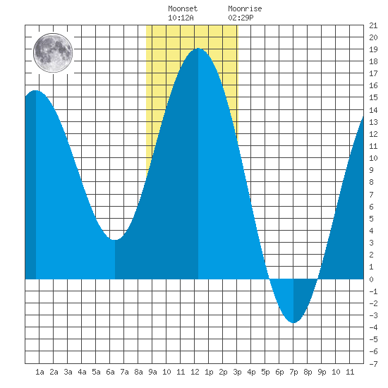 Point Styleman tide chart for Sunday, December 15, 2024