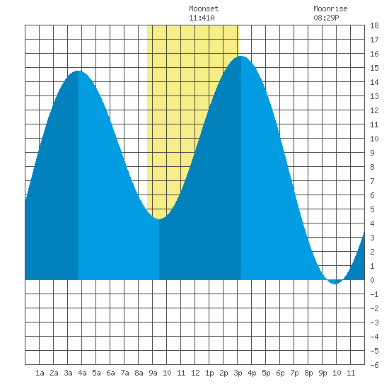 Point Styleman tide chart for Thursday, December 19, 2024