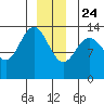 Point Styleman tide chart for Tuesday, December 24, 2024