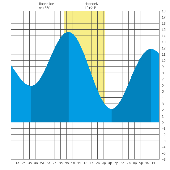 Point Styleman tide chart for Thursday, December 26, 2024