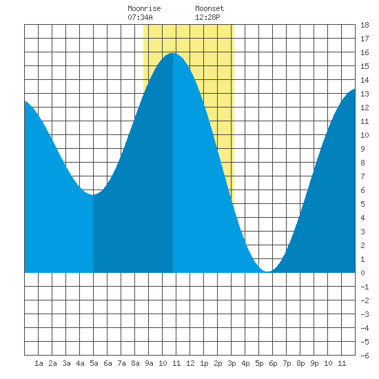 Point Styleman tide chart for Saturday, December 28, 2024