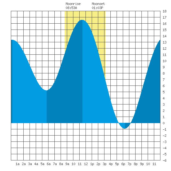 Point Styleman tide chart for Sunday, December 29, 2024