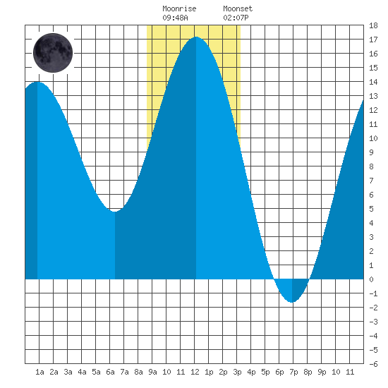 Point Styleman tide chart for Monday, December 30, 2024