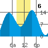 Point Styleman tide chart for Friday, December 6, 2024