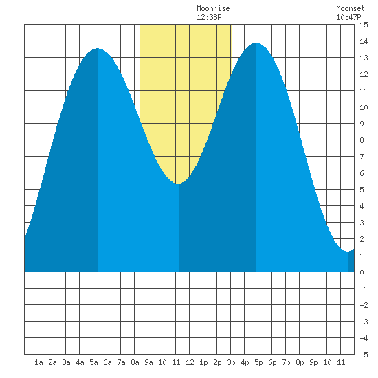 Point Styleman tide chart for Saturday, December 7, 2024