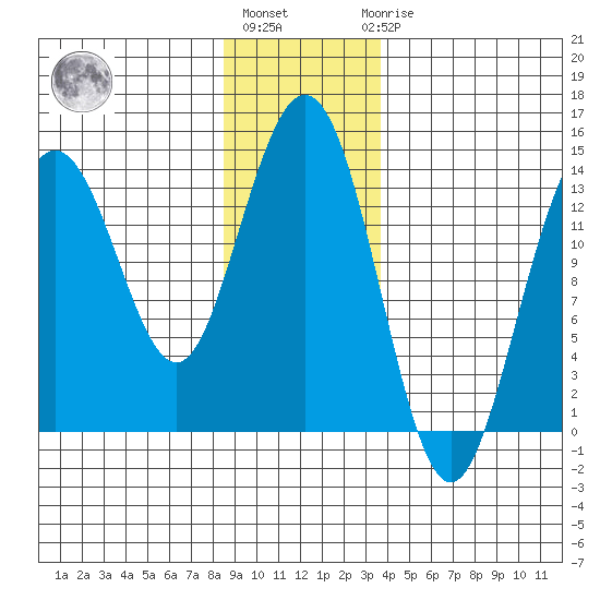 Point Styleman tide chart for Monday, January 13, 2025