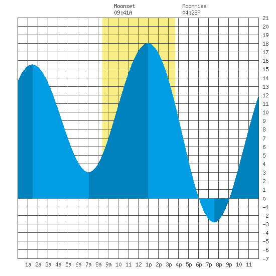 Point Styleman tide chart for Tuesday, January 14, 2025