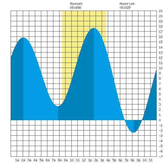 Point Styleman tide chart for Wednesday, January 15, 2025