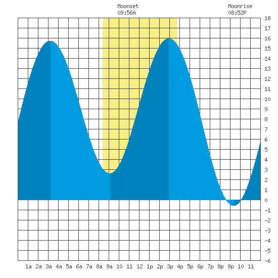 Point Styleman tide chart for Friday, January 17, 2025
