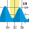 Point Styleman tide chart for Sunday, January 19, 2025
