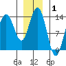 Point Styleman tide chart for Wednesday, January 1, 2025