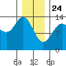 Point Styleman tide chart for Friday, January 24, 2025