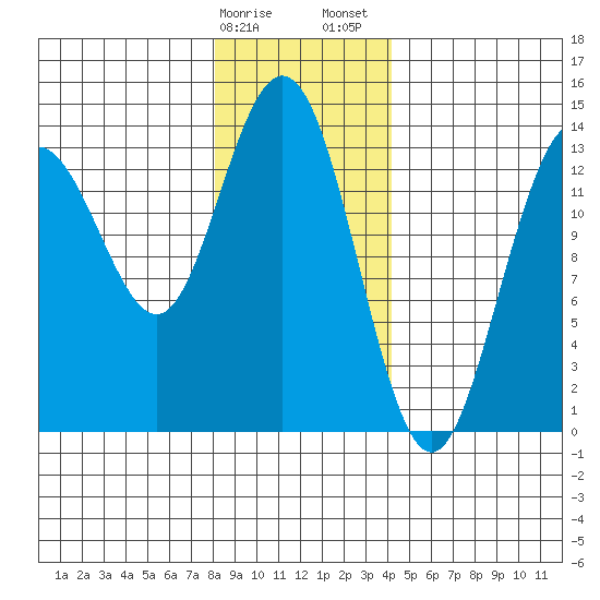 Point Styleman tide chart for Monday, January 27, 2025