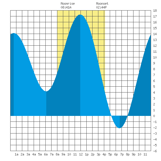 Point Styleman tide chart for Tuesday, January 28, 2025