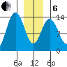Point Styleman tide chart for Monday, January 6, 2025