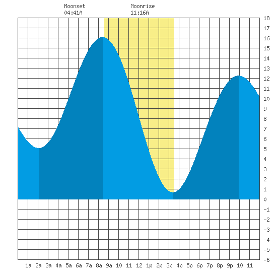 Point Styleman tide chart for Thursday, January 9, 2025