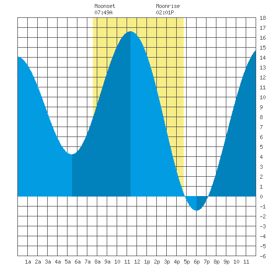 Point Styleman tide chart for Monday, February 10, 2025