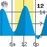 Point Styleman tide chart for Wednesday, February 12, 2025