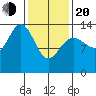 Point Styleman tide chart for Thursday, February 20, 2025