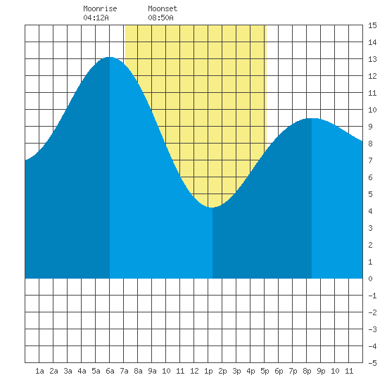 Point Styleman tide chart for Friday, February 21, 2025