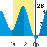 Point Styleman tide chart for Wednesday, February 26, 2025